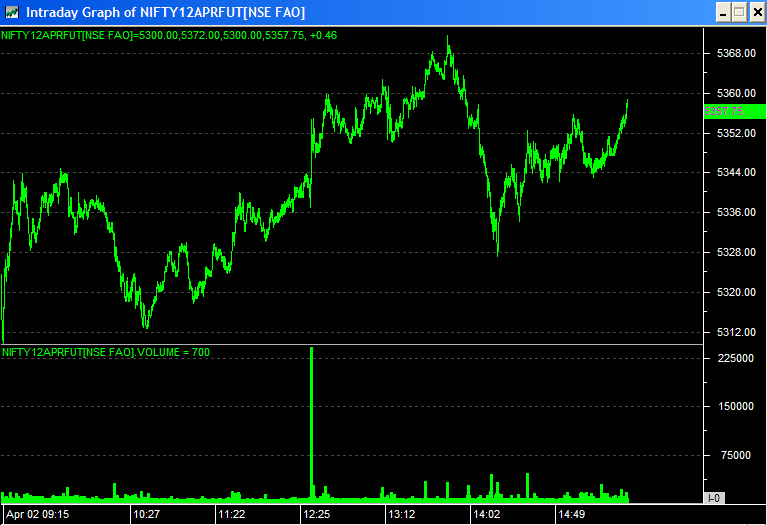 Nifty Future Intraday Chart